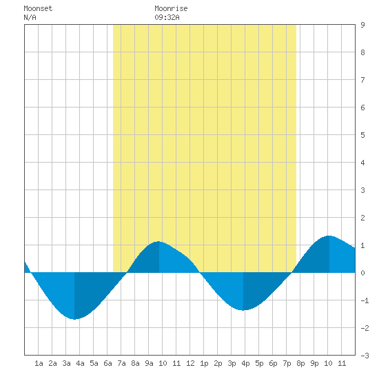  tide chart for Tuesday, April 21, 2026