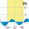  tide chart for Tuesday, April 21, 2026