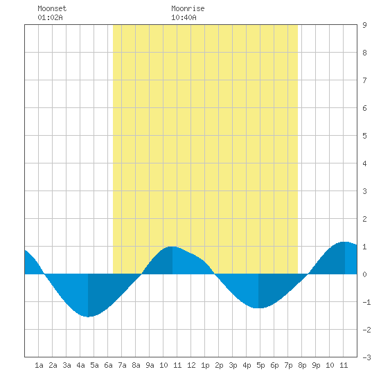  tide chart for Wednesday, April 22, 2026