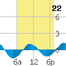  tide chart for Wednesday, April 22, 2026