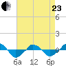  tide chart for Thursday, April 23, 2026