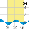  tide chart for Friday, April 24, 2026