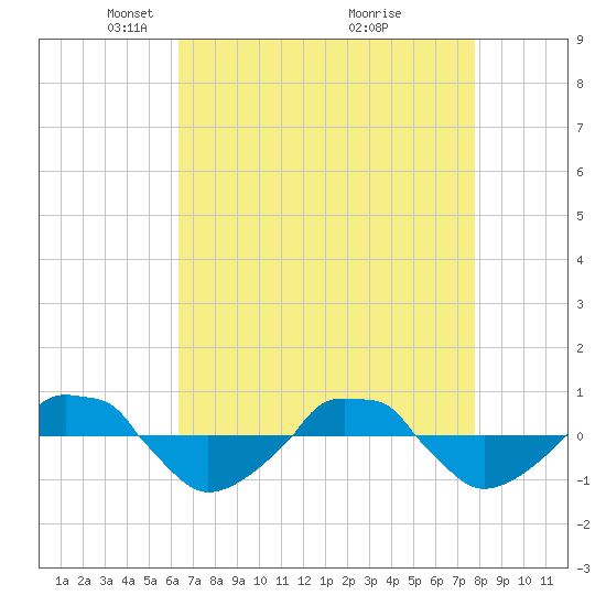  tide chart for Saturday, April 25, 2026