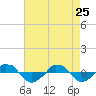  tide chart for Saturday, April 25, 2026
