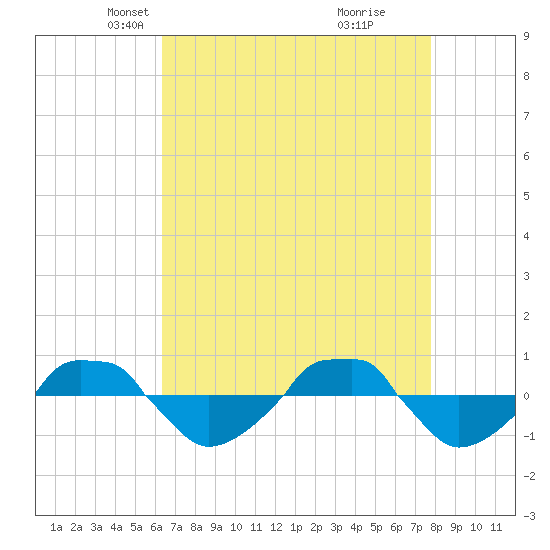  tide chart for Sunday, April 26, 2026