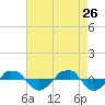  tide chart for Sunday, April 26, 2026