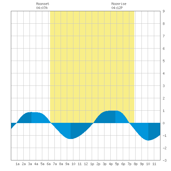  tide chart for Monday, April 27, 2026