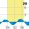  tide chart for Tuesday, April 28, 2026