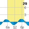  tide chart for Wednesday, April 29, 2026