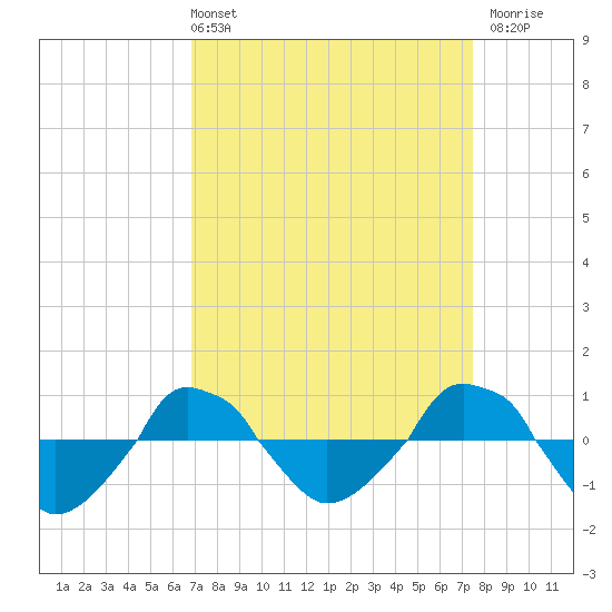  tide chart for Thursday, April 2, 2026