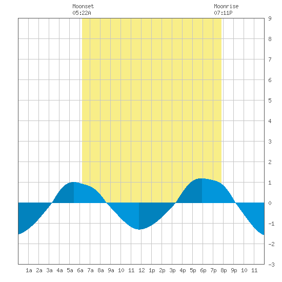  tide chart for Thursday, April 30, 2026