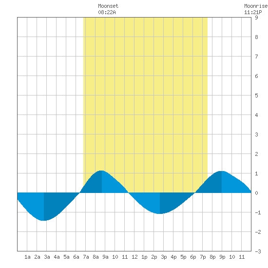  tide chart for Sunday, April 5, 2026