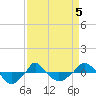  tide chart for Sunday, April 5, 2026