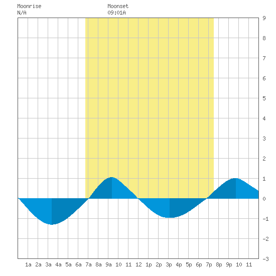  tide chart for Monday, April 6, 2026