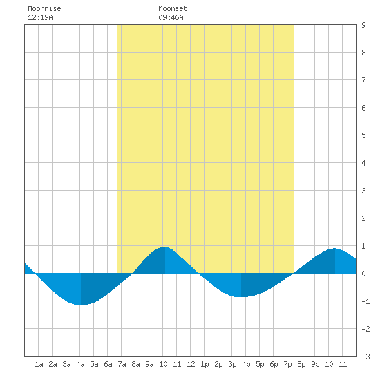  tide chart for Tuesday, April 7, 2026
