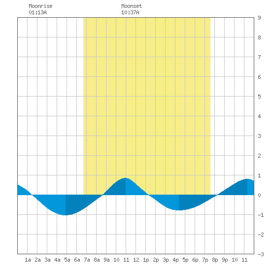  tide chart for Wednesday, April 8, 2026
