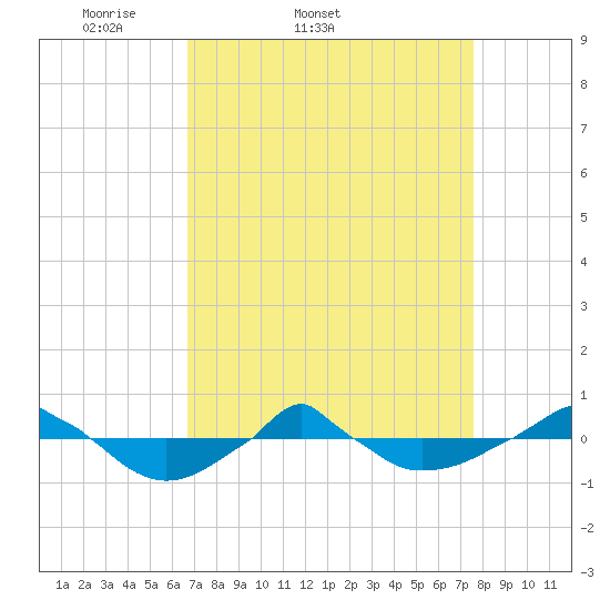  tide chart for Thursday, April 9, 2026
