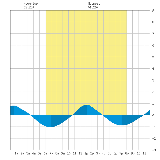  tide chart for Sunday, May 10, 2026