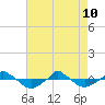  tide chart for Sunday, May 10, 2026
