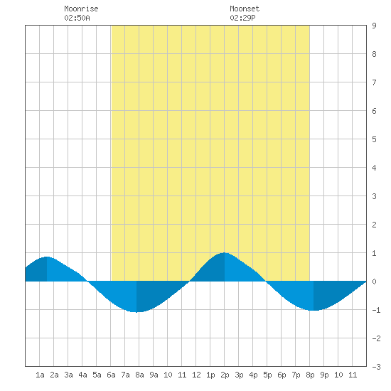  tide chart for Monday, May 11, 2026