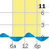  tide chart for Monday, May 11, 2026