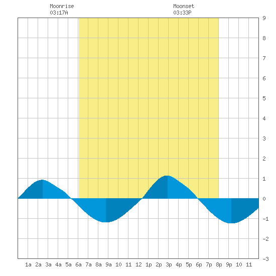 tide chart for Tuesday, May 12, 2026