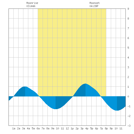  tide chart for Wednesday, May 13, 2026