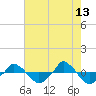 tide chart for Wednesday, May 13, 2026