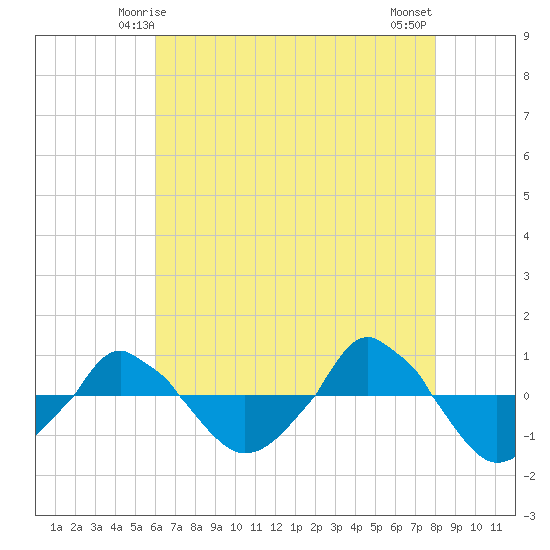  tide chart for Thursday, May 14, 2026