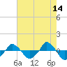  tide chart for Thursday, May 14, 2026