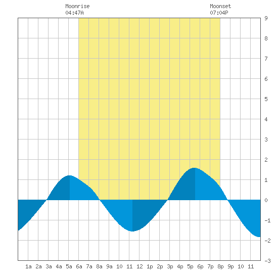  tide chart for Friday, May 15, 2026
