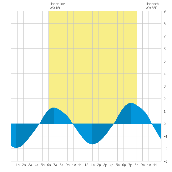  tide chart for Sunday, May 17, 2026