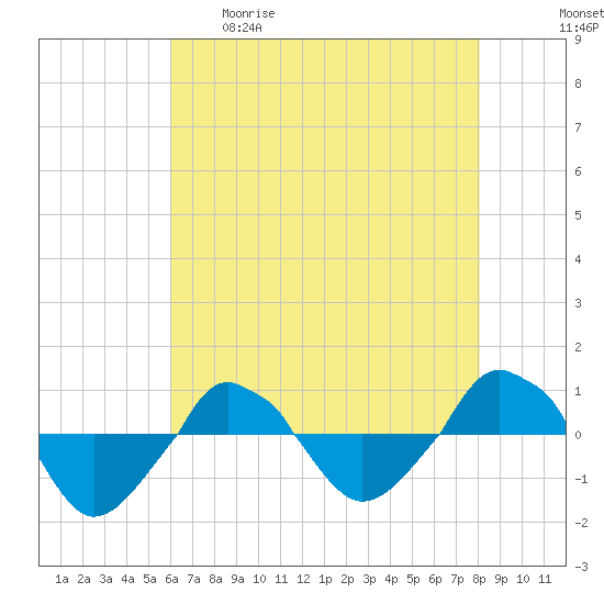  tide chart for Tuesday, May 19, 2026