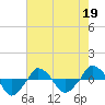  tide chart for Tuesday, May 19, 2026