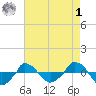  tide chart for Friday, May 1, 2026
