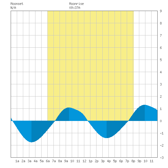  tide chart for Wednesday, May 20, 2026