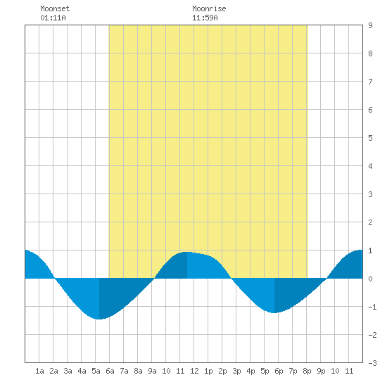  tide chart for Friday, May 22, 2026