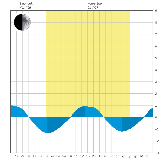  tide chart for Saturday, May 23, 2026