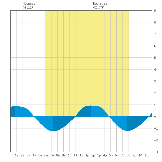  tide chart for Sunday, May 24, 2026