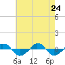  tide chart for Sunday, May 24, 2026