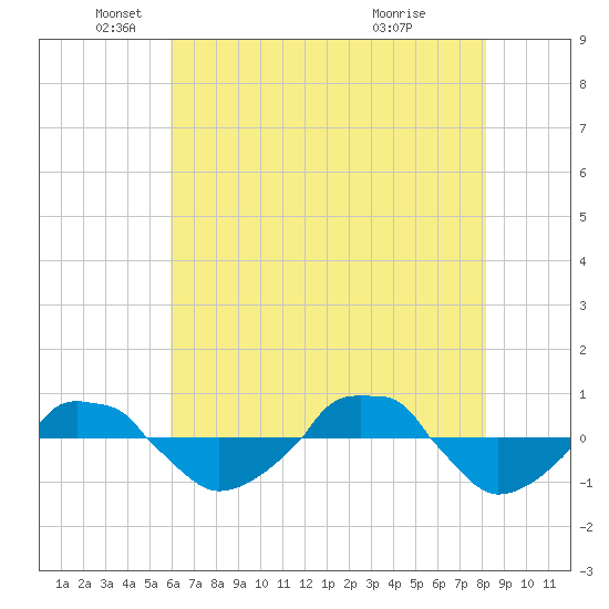  tide chart for Monday, May 25, 2026