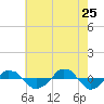  tide chart for Monday, May 25, 2026