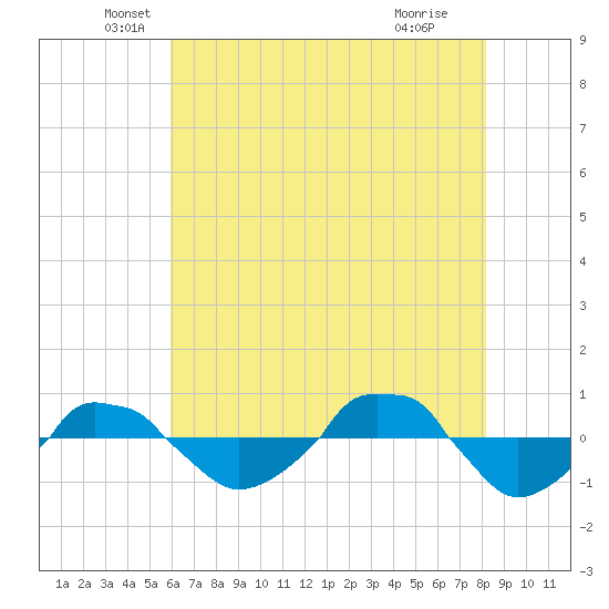  tide chart for Tuesday, May 26, 2026