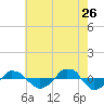  tide chart for Tuesday, May 26, 2026