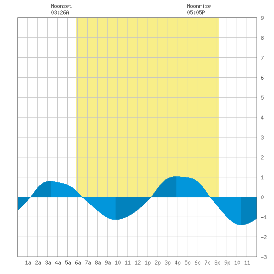  tide chart for Wednesday, May 27, 2026