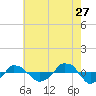  tide chart for Wednesday, May 27, 2026