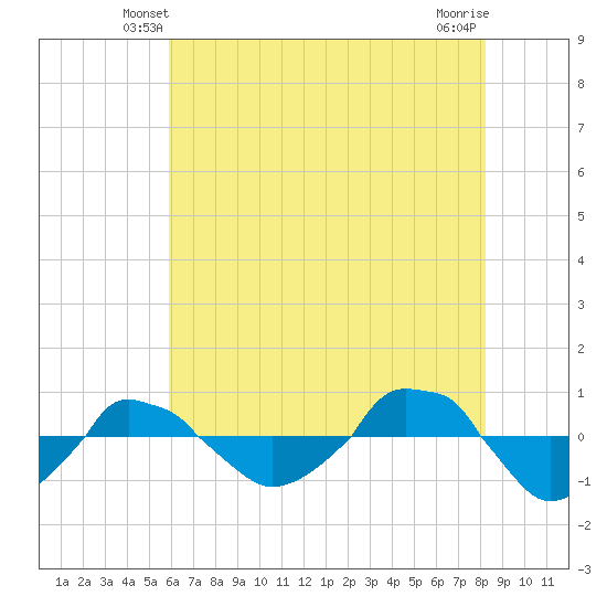  tide chart for Thursday, May 28, 2026