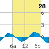  tide chart for Thursday, May 28, 2026