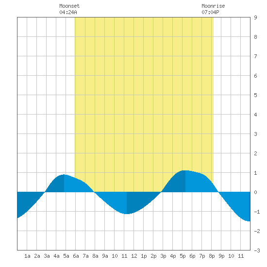  tide chart for Friday, May 29, 2026