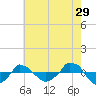  tide chart for Friday, May 29, 2026